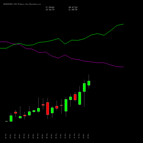 BHARTIARTL 1580 PE PUT indicators chart analysis Bharti Airtel Limited options price chart strike 1580 PUT