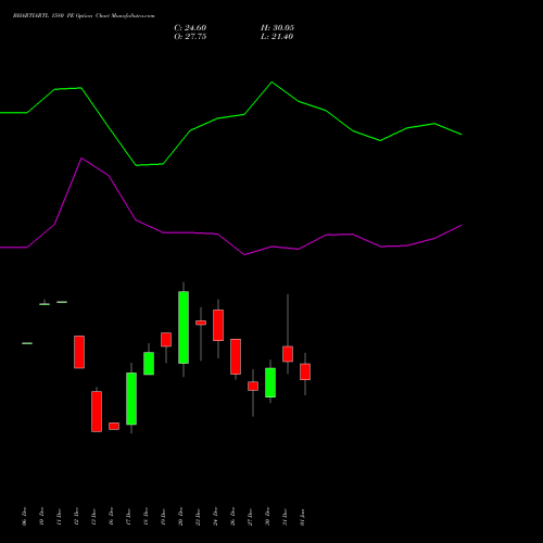 BHARTIARTL 1580 PE PUT indicators chart analysis Bharti Airtel Limited options price chart strike 1580 PUT