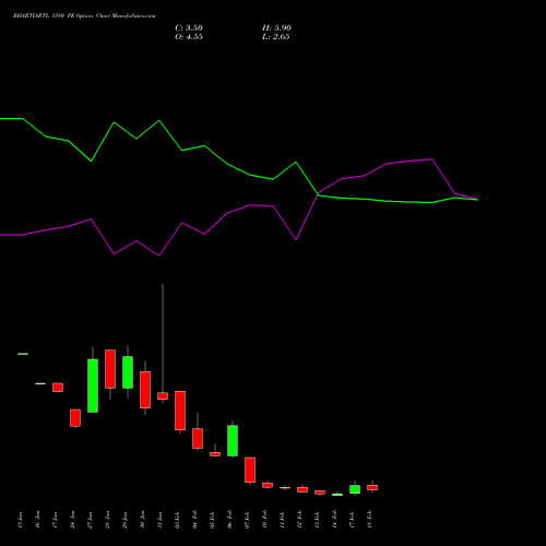 BHARTIARTL 1580 PE PUT indicators chart analysis Bharti Airtel Limited options price chart strike 1580 PUT