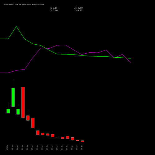 BHARTIARTL 1580 PE (PUT) 28 April 2026 options price chart analysis Bharti Airtel Limited 