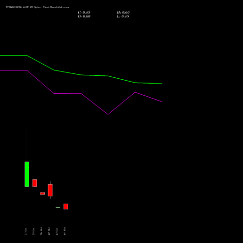 BHARTIARTL 1580 PE (PUT) 27 October 2026 options price chart analysis Bharti Airtel Limited 
