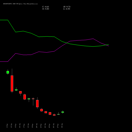 BHARTIARTL 1600 PE PUT indicators chart analysis Bharti Airtel Limited options price chart strike 1600 PUT