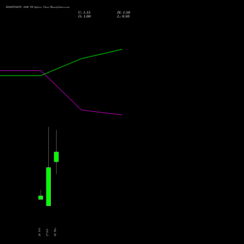 BHARTIARTL 1600 PE (PUT) 30 March 2026 options price chart analysis Bharti Airtel Limited 