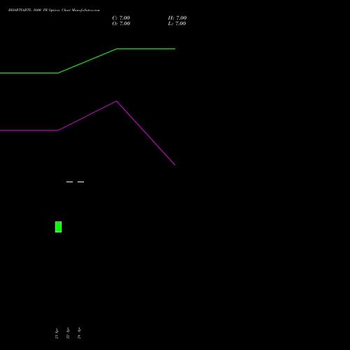 BHARTIARTL 1600 PE (PUT) 30 June 2026 options price chart analysis Bharti Airtel Limited 