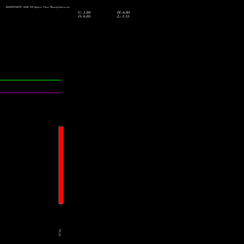 BHARTIARTL 1600 PE (PUT) 27 October 2026 options price chart analysis Bharti Airtel Limited 