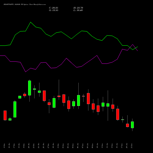 BHARTIARTL 1620.00 PE PUT indicators chart analysis Bharti Airtel Limited options price chart strike 1620.00 PUT