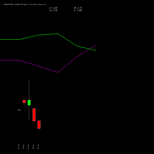 BHARTIARTL 1620.00 PE (PUT) 27 October 2026 options price chart analysis Bharti Airtel Limited 