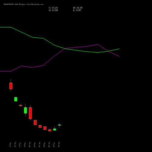 BHARTIARTL 1620 PE PUT indicators chart analysis Bharti Airtel Limited options price chart strike 1620 PUT