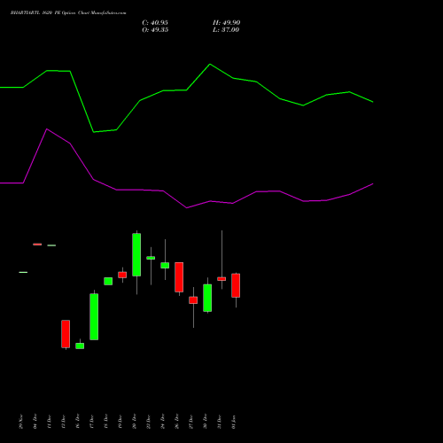 BHARTIARTL 1620 PE PUT indicators chart analysis Bharti Airtel Limited options price chart strike 1620 PUT