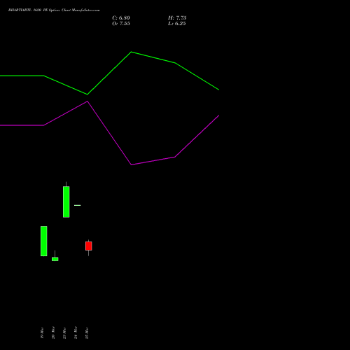 BHARTIARTL 1620 PE (PUT) 28 April 2026 options price chart analysis Bharti Airtel Limited 