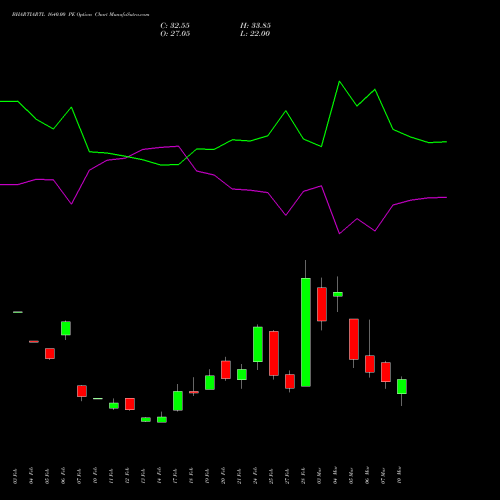 BHARTIARTL 1640.00 PE PUT indicators chart analysis Bharti Airtel Limited options price chart strike 1640.00 PUT