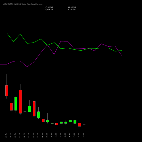 BHARTIARTL 1640.00 PE (PUT) 24 February 2026 options price chart analysis Bharti Airtel Limited 