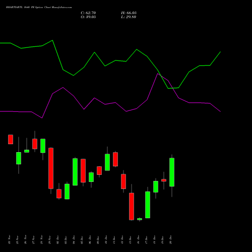 BHARTIARTL 1640 PE PUT indicators chart analysis Bharti Airtel Limited options price chart strike 1640 PUT