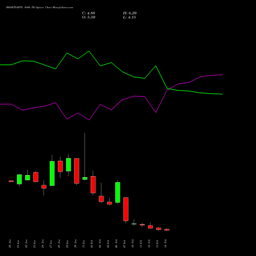 BHARTIARTL 1640 PE PUT indicators chart analysis Bharti Airtel Limited options price chart strike 1640 PUT