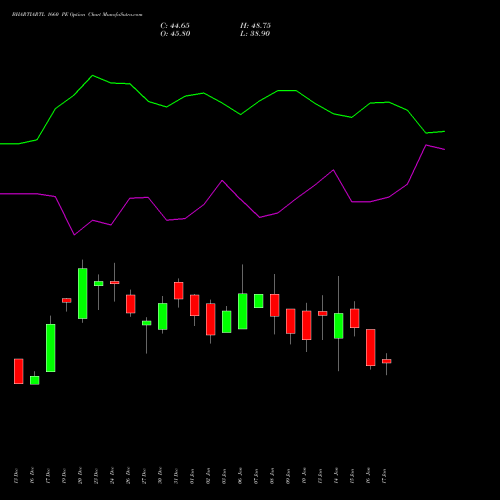 BHARTIARTL 1660 PE PUT indicators chart analysis Bharti Airtel Limited options price chart strike 1660 PUT