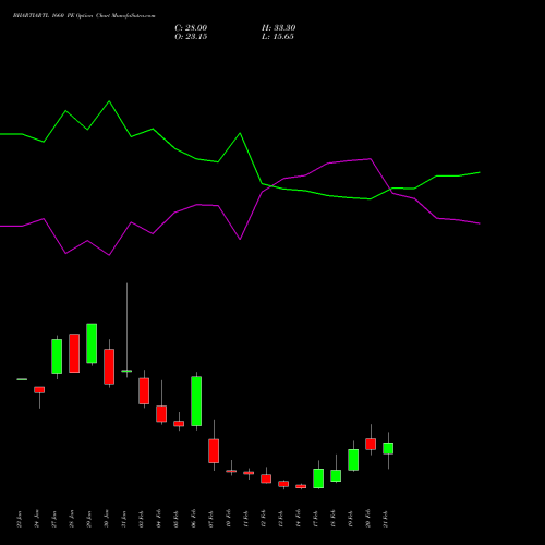 BHARTIARTL 1660 PE PUT indicators chart analysis Bharti Airtel Limited options price chart strike 1660 PUT