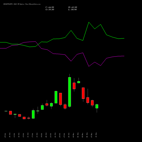 BHARTIARTL 1660 PE PUT indicators chart analysis Bharti Airtel Limited options price chart strike 1660 PUT