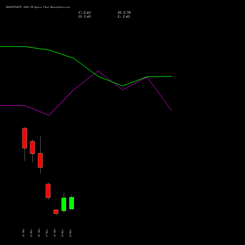 BHARTIARTL 1660 PE (PUT) 30 March 2026 options price chart analysis Bharti Airtel Limited 