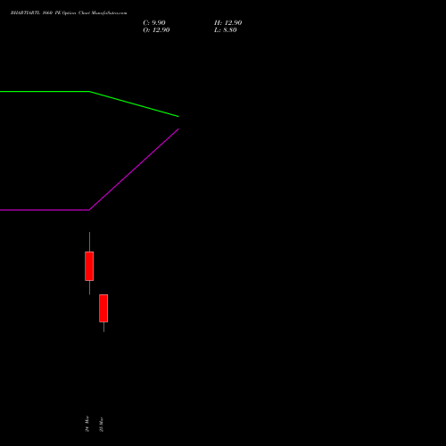 BHARTIARTL 1660 PE (PUT) 28 April 2026 options price chart analysis Bharti Airtel Limited 