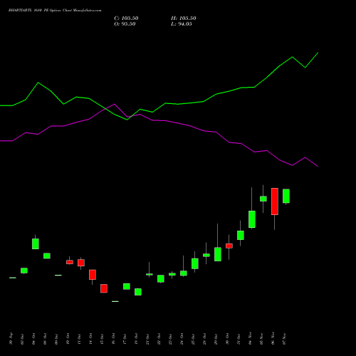 BHARTIARTL 1680 PE PUT indicators chart analysis Bharti Airtel Limited options price chart strike 1680 PUT