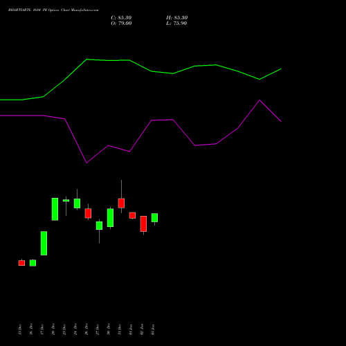 BHARTIARTL 1680 PE PUT indicators chart analysis Bharti Airtel Limited options price chart strike 1680 PUT