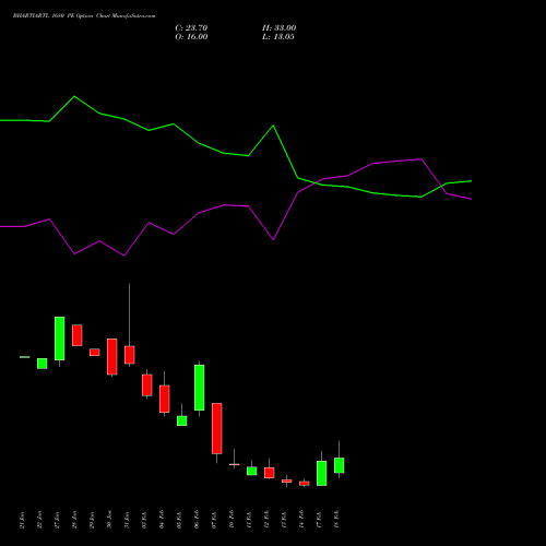 BHARTIARTL 1680 PE PUT indicators chart analysis Bharti Airtel Limited options price chart strike 1680 PUT