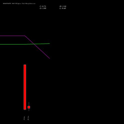 BHARTIARTL 1680 PE (PUT) 27 January 2026 options price chart analysis Bharti Airtel Limited 