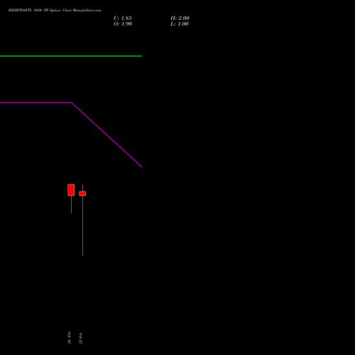 BHARTIARTL 1680 PE (PUT) 30 March 2026 options price chart analysis Bharti Airtel Limited 