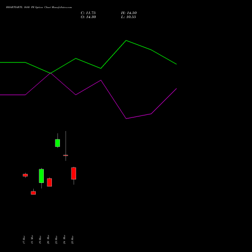 BHARTIARTL 1680 PE (PUT) 28 April 2026 options price chart analysis Bharti Airtel Limited 