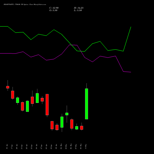 BHARTIARTL 1700.00 PE (PUT) 26 May 2026 options price chart analysis Bharti Airtel Limited 