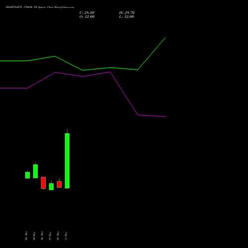 BHARTIARTL 1700.00 PE (PUT) 30 June 2026 options price chart analysis Bharti Airtel Limited 