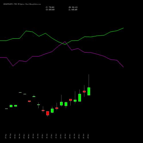 BHARTIARTL 1700 PE PUT indicators chart analysis Bharti Airtel Limited options price chart strike 1700 PUT