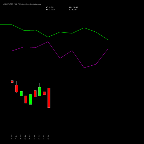 BHARTIARTL 1700 PE (PUT) 26 May 2026 options price chart analysis Bharti Airtel Limited 