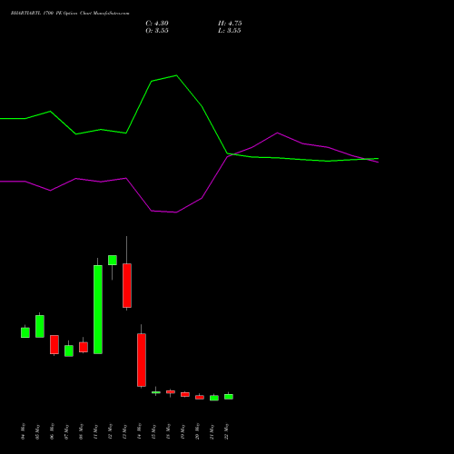 BHARTIARTL 1700 PE (PUT) 30 June 2026 options price chart analysis Bharti Airtel Limited 