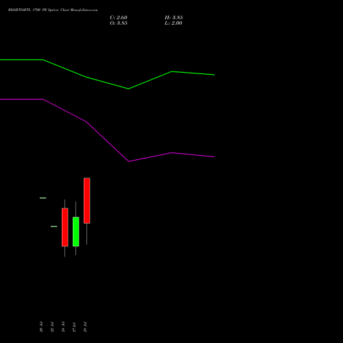 BHARTIARTL 1700 PE (PUT) 25 August 2026 options price chart analysis Bharti Airtel Limited 