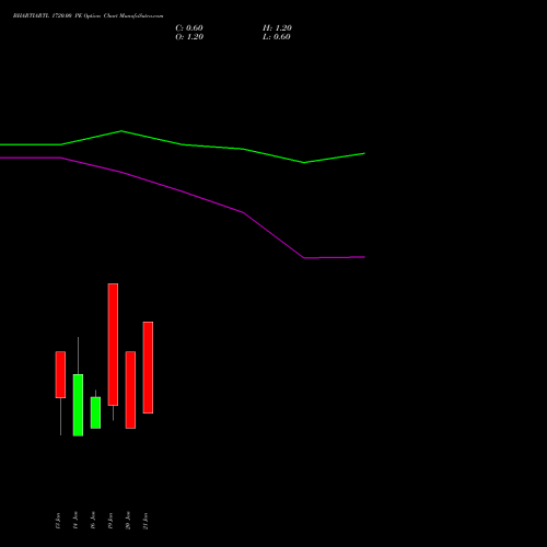 BHARTIARTL 1720.00 PE (PUT) 27 January 2026 options price chart analysis Bharti Airtel Limited 
