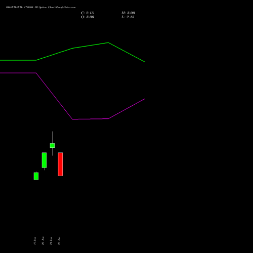 BHARTIARTL 1720.00 PE (PUT) 24 February 2026 options price chart analysis Bharti Airtel Limited 