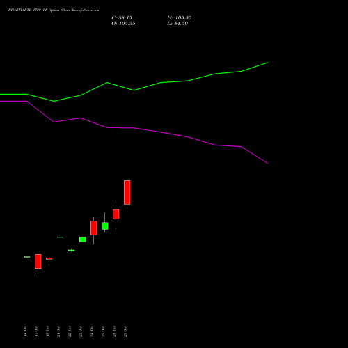 BHARTIARTL 1720 PE PUT indicators chart analysis Bharti Airtel Limited options price chart strike 1720 PUT