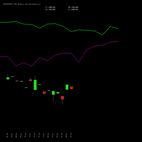 BHARTIARTL 1720 PE PUT indicators chart analysis Bharti Airtel Limited options price chart strike 1720 PUT