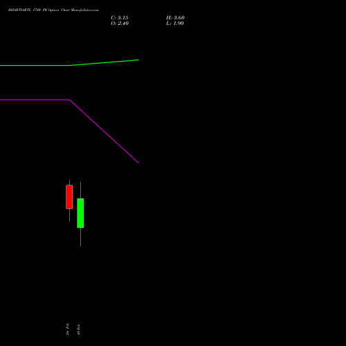 BHARTIARTL 1720 PE (PUT) 30 March 2026 options price chart analysis Bharti Airtel Limited 