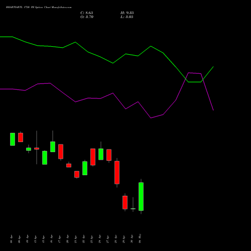 BHARTIARTL 1720 PE (PUT) 26 May 2026 options price chart analysis Bharti Airtel Limited 