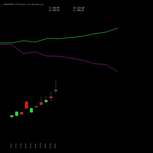 BHARTIARTL 1740 PE PUT indicators chart analysis Bharti Airtel Limited options price chart strike 1740 PUT