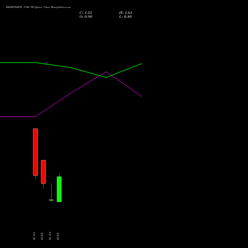 BHARTIARTL 1740 PE (PUT) 24 February 2026 options price chart analysis Bharti Airtel Limited 
