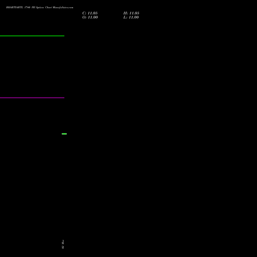 BHARTIARTL 1740 PE (PUT) 28 April 2026 options price chart analysis Bharti Airtel Limited 