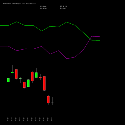 BHARTIARTL 1740 PE (PUT) 26 May 2026 options price chart analysis Bharti Airtel Limited 