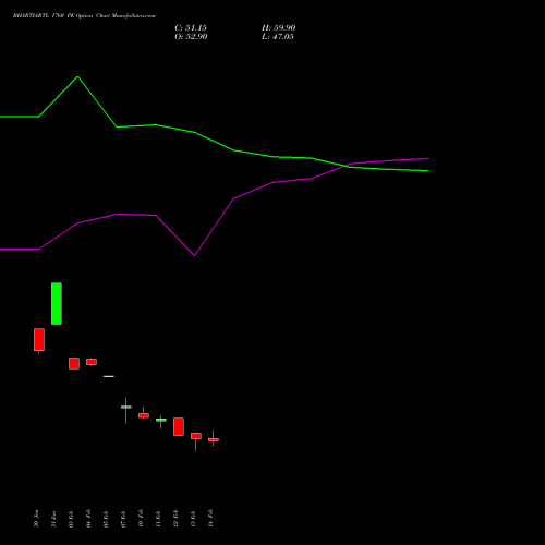 BHARTIARTL 1760 PE PUT indicators chart analysis Bharti Airtel Limited options price chart strike 1760 PUT