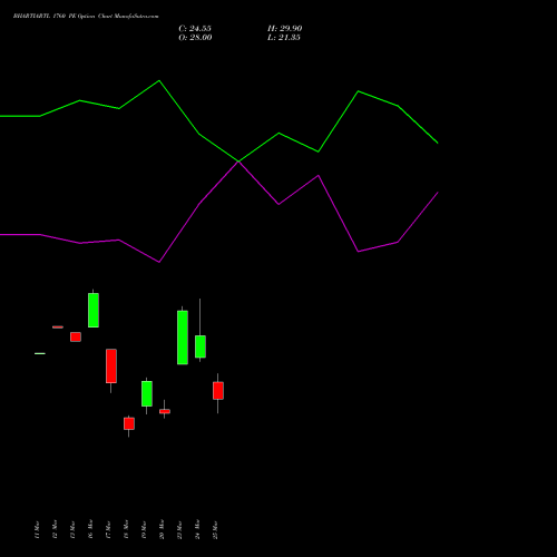 BHARTIARTL 1760 PE (PUT) 28 April 2026 options price chart analysis Bharti Airtel Limited 