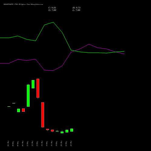BHARTIARTL 1760 PE (PUT) 30 June 2026 options price chart analysis Bharti Airtel Limited 