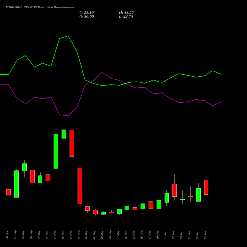 BHARTIARTL 1800.00 PE (PUT) 30 June 2026 options price chart analysis Bharti Airtel Limited 