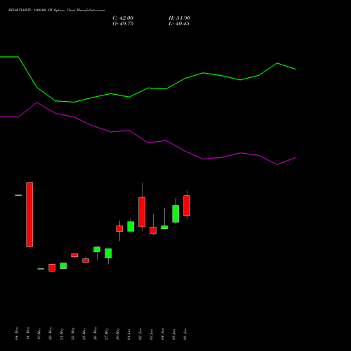 BHARTIARTL 1800.00 PE (PUT) 28 July 2026 options price chart analysis Bharti Airtel Limited 